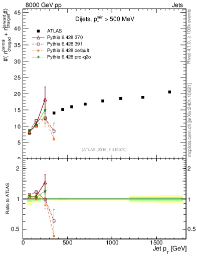 Plot of jet.nch.sum-vs-j.pt in 8000 GeV pp collisions