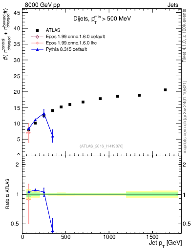 Plot of jet.nch.sum-vs-j.pt in 8000 GeV pp collisions