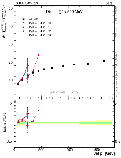 Plot of jet.nch.sum-vs-j.pt in 8000 GeV pp collisions