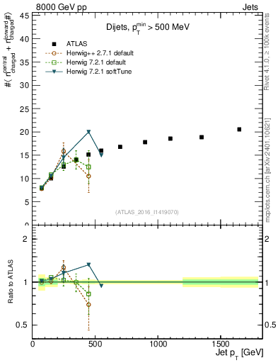 Plot of jet.nch.sum-vs-j.pt in 8000 GeV pp collisions