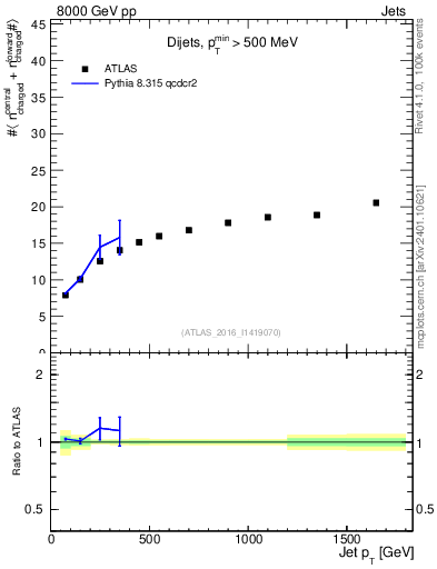 Plot of jet.nch.sum-vs-j.pt in 8000 GeV pp collisions