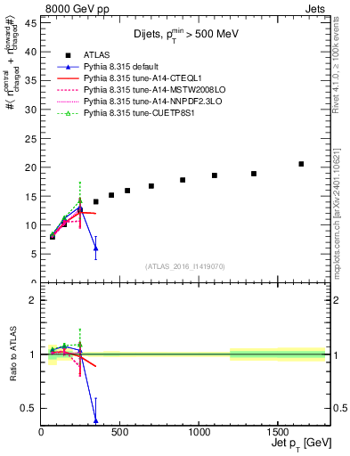 Plot of jet.nch.sum-vs-j.pt in 8000 GeV pp collisions