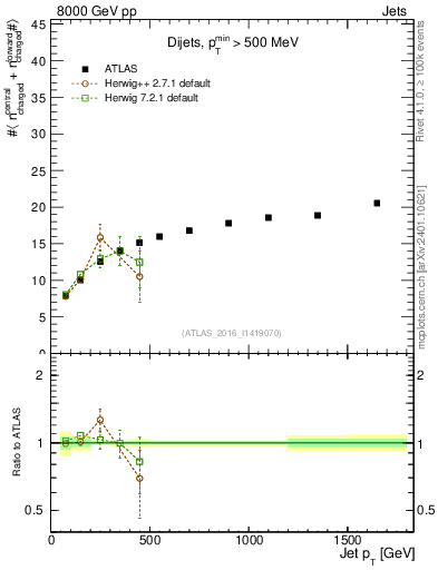 Plot of jet.nch.sum-vs-j.pt in 8000 GeV pp collisions