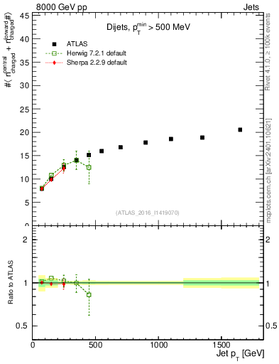 Plot of jet.nch.sum-vs-j.pt in 8000 GeV pp collisions