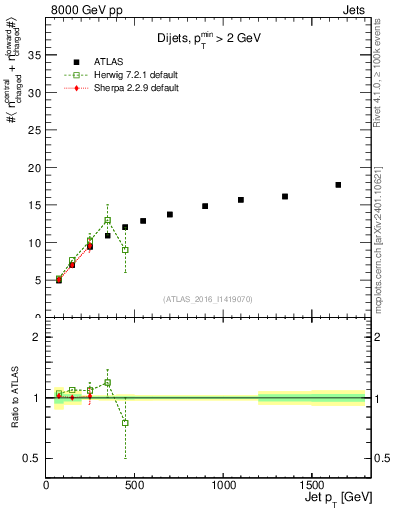 Plot of jet.nch.sum-vs-j.pt in 8000 GeV pp collisions