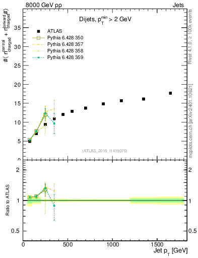 Plot of jet.nch.sum-vs-j.pt in 8000 GeV pp collisions