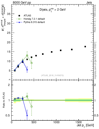 Plot of jet.nch.sum-vs-j.pt in 8000 GeV pp collisions