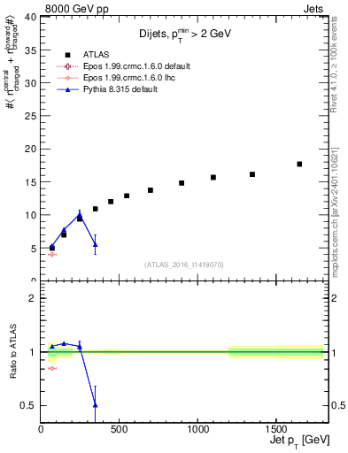 Plot of jet.nch.sum-vs-j.pt in 8000 GeV pp collisions