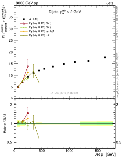 Plot of jet.nch.sum-vs-j.pt in 8000 GeV pp collisions