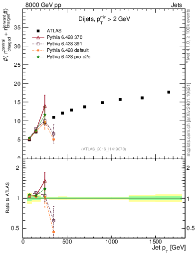 Plot of jet.nch.sum-vs-j.pt in 8000 GeV pp collisions