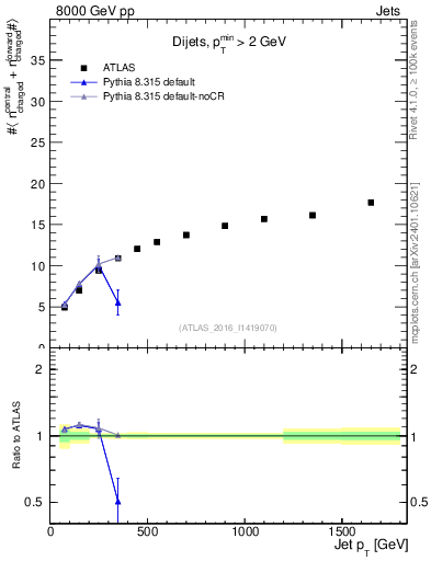 Plot of jet.nch.sum-vs-j.pt in 8000 GeV pp collisions