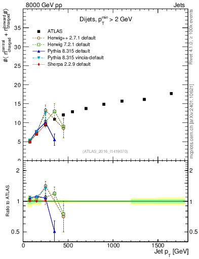 Plot of jet.nch.sum-vs-j.pt in 8000 GeV pp collisions