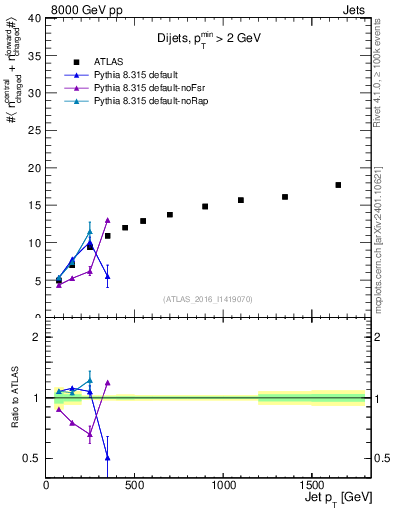 Plot of jet.nch.sum-vs-j.pt in 8000 GeV pp collisions