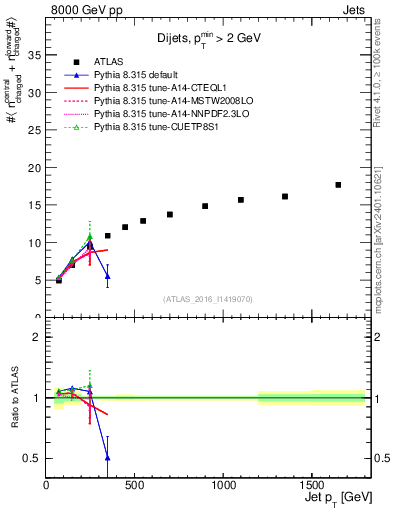 Plot of jet.nch.sum-vs-j.pt in 8000 GeV pp collisions