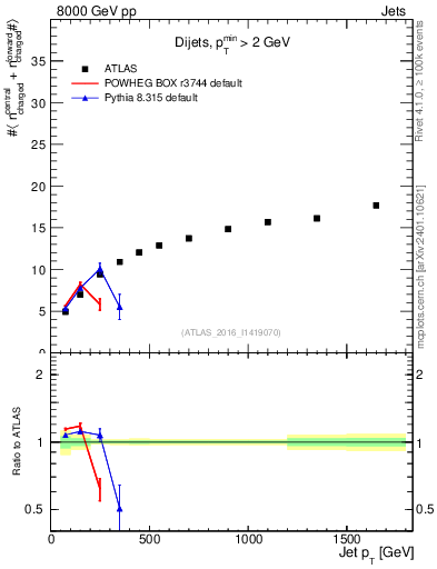 Plot of jet.nch.sum-vs-j.pt in 8000 GeV pp collisions