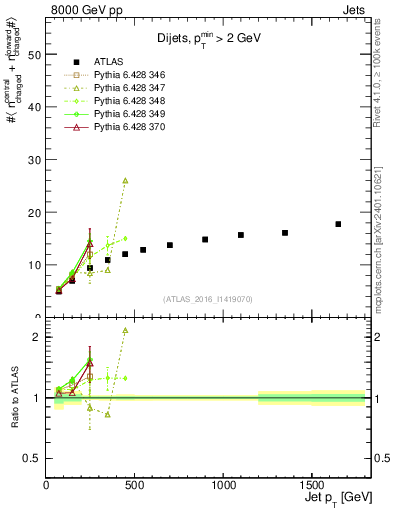Plot of jet.nch.sum-vs-j.pt in 8000 GeV pp collisions