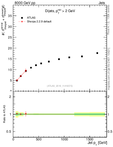 Plot of jet.nch.sum-vs-j.pt in 8000 GeV pp collisions
