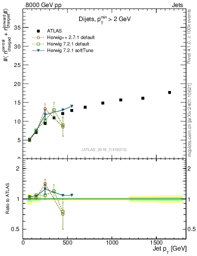 Plot of jet.nch.sum-vs-j.pt in 8000 GeV pp collisions