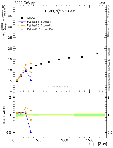 Plot of jet.nch.sum-vs-j.pt in 8000 GeV pp collisions