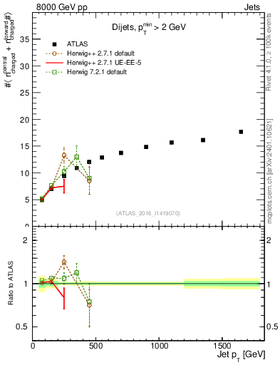 Plot of jet.nch.sum-vs-j.pt in 8000 GeV pp collisions