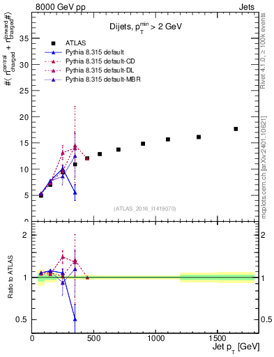 Plot of jet.nch.sum-vs-j.pt in 8000 GeV pp collisions