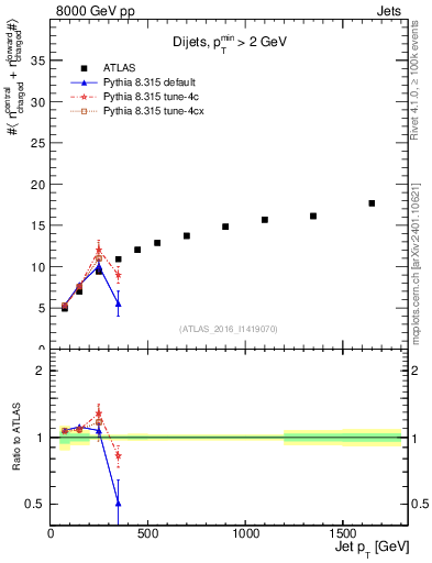 Plot of jet.nch.sum-vs-j.pt in 8000 GeV pp collisions
