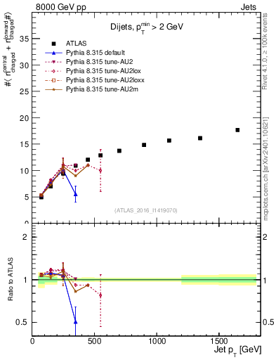 Plot of jet.nch.sum-vs-j.pt in 8000 GeV pp collisions