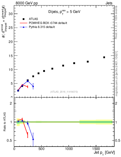Plot of jet.nch.sum-vs-j.pt in 8000 GeV pp collisions