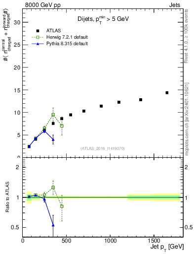 Plot of jet.nch.sum-vs-j.pt in 8000 GeV pp collisions