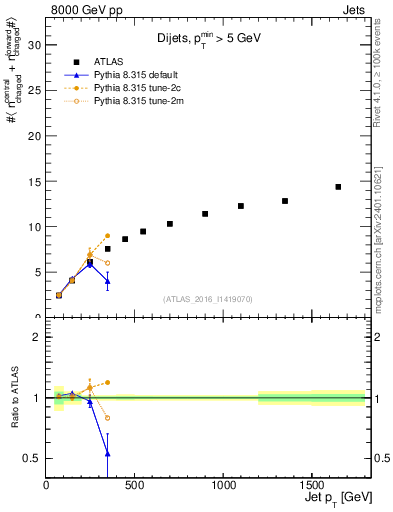 Plot of jet.nch.sum-vs-j.pt in 8000 GeV pp collisions