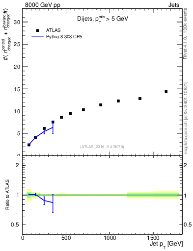 Plot of jet.nch.sum-vs-j.pt in 8000 GeV pp collisions