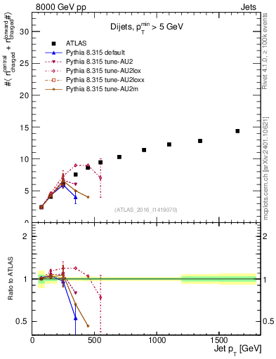 Plot of jet.nch.sum-vs-j.pt in 8000 GeV pp collisions