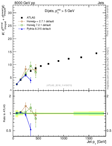 Plot of jet.nch.sum-vs-j.pt in 8000 GeV pp collisions
