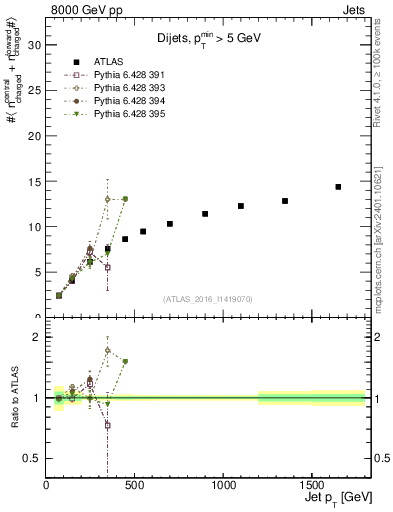 Plot of jet.nch.sum-vs-j.pt in 8000 GeV pp collisions