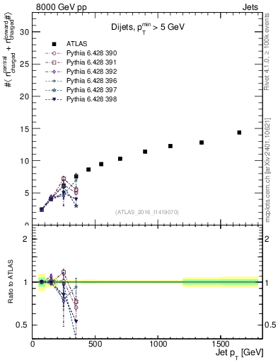 Plot of jet.nch.sum-vs-j.pt in 8000 GeV pp collisions