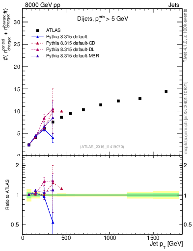 Plot of jet.nch.sum-vs-j.pt in 8000 GeV pp collisions