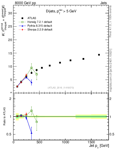 Plot of jet.nch.sum-vs-j.pt in 8000 GeV pp collisions