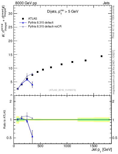 Plot of jet.nch.sum-vs-j.pt in 8000 GeV pp collisions