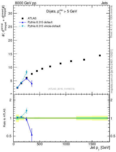 Plot of jet.nch.sum-vs-j.pt in 8000 GeV pp collisions