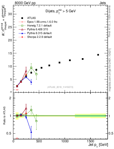 Plot of jet.nch.sum-vs-j.pt in 8000 GeV pp collisions