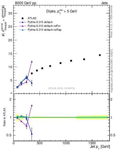 Plot of jet.nch.sum-vs-j.pt in 8000 GeV pp collisions
