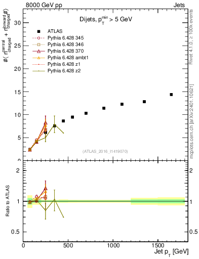 Plot of jet.nch.sum-vs-j.pt in 8000 GeV pp collisions