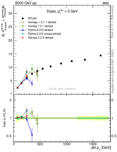 Plot of jet.nch.sum-vs-j.pt in 8000 GeV pp collisions