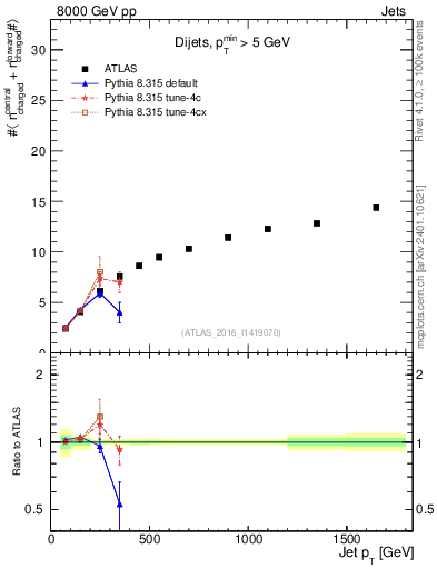 Plot of jet.nch.sum-vs-j.pt in 8000 GeV pp collisions
