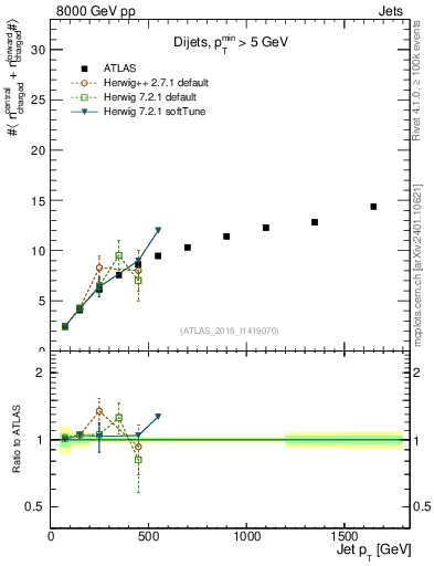 Plot of jet.nch.sum-vs-j.pt in 8000 GeV pp collisions
