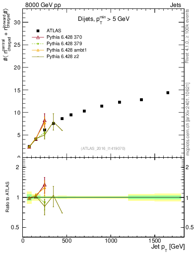 Plot of jet.nch.sum-vs-j.pt in 8000 GeV pp collisions