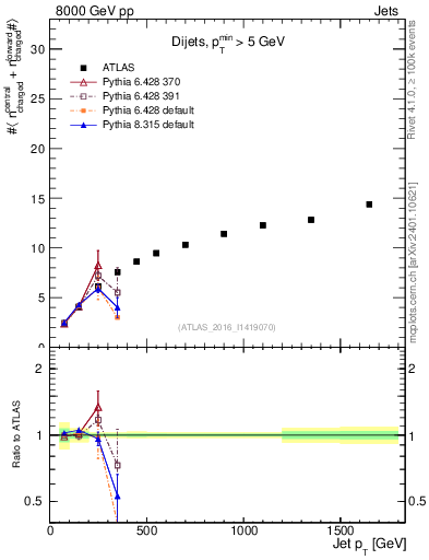 Plot of jet.nch.sum-vs-j.pt in 8000 GeV pp collisions