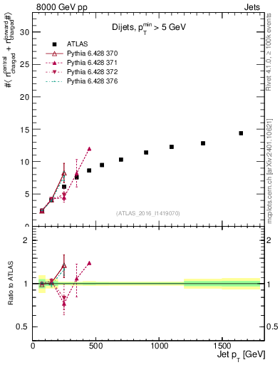 Plot of jet.nch.sum-vs-j.pt in 8000 GeV pp collisions