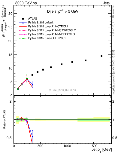 Plot of jet.nch.sum-vs-j.pt in 8000 GeV pp collisions