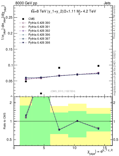 Plot of jj.chi in 8000 GeV pp collisions